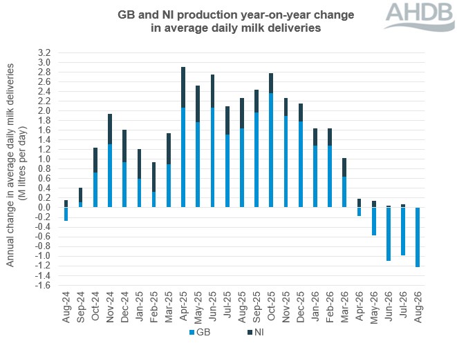 Stacked bar graph showing GB and NI monthly milk deliveries over a 12-month period to August 2026. 